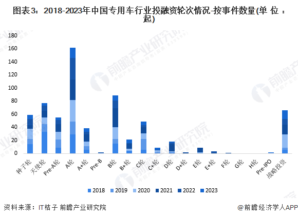 图表3：2018-2023年中国专用车行业投融资轮次情况-按事件数量(单位：起)