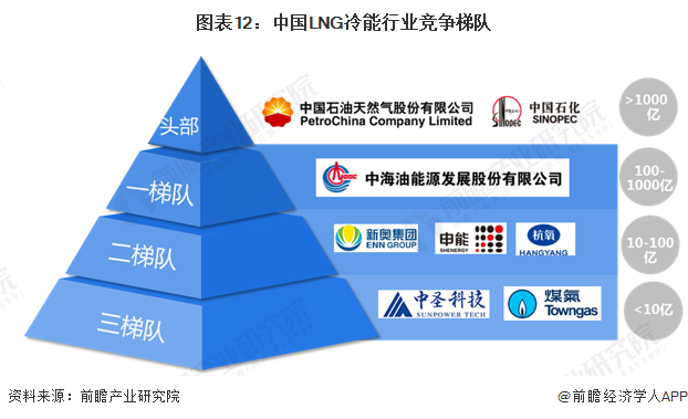 图表12：中国LNG冷能行业竞争梯队