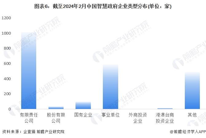 图表6：截至2024年2月中国智慧政府企业类型分布(单位：家)