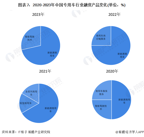 图表7：2020-2023年中国专用车行业融资产品变化(单位：%)