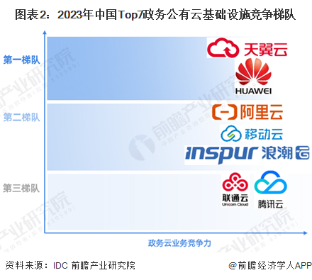图表2：2023年中国Top7政务公有云基础设施竞争梯队