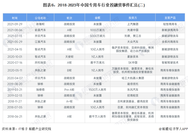 图表6：2018-2023年中国专用车行业投融资事件汇总(二)