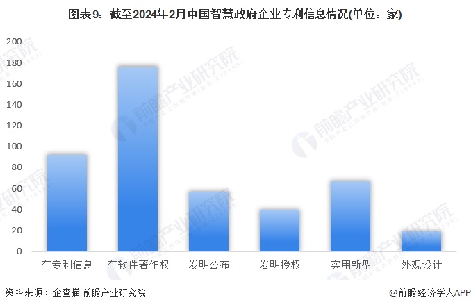 图表9：截至2024年2月中国智慧政府企业专利信息情况(单位：家)