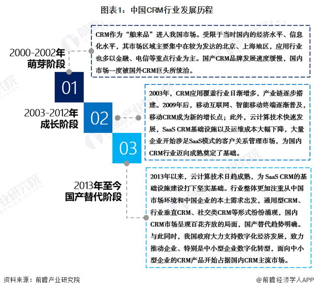 图表1：中国CRM行业发展历程