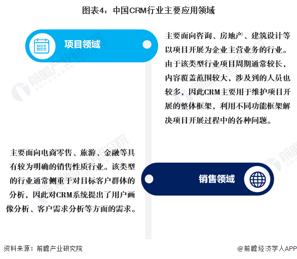 图表4：中国CRM行业主要应用领域