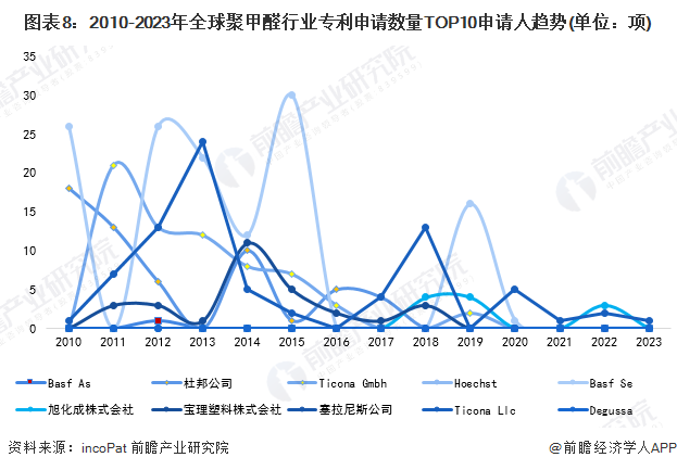 图表8：2010-2023年全球聚甲醛行业专利申请数量TOP10申请人趋势(单位：项)