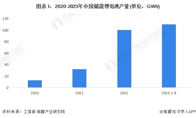 图表1：2020-2023年中国储能锂电池产量(单位：GWh)