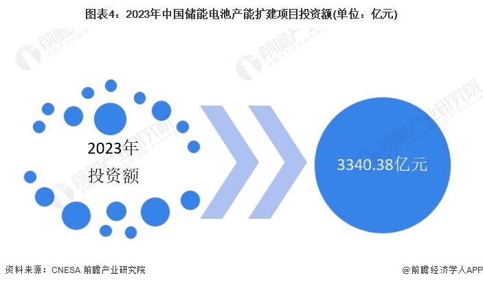 图表4：2023年中国储能电池产能扩建项目投资额(单位：亿元)
