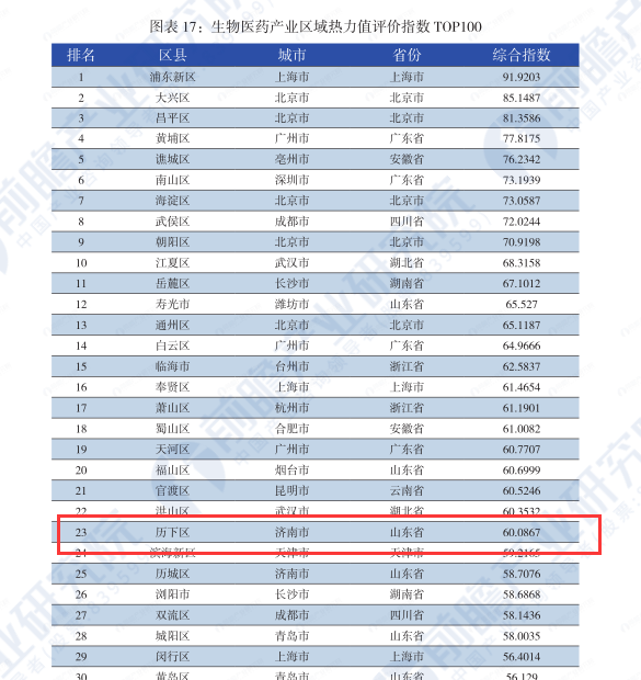 济南市历下区生物医药产业区域热力值评价指数