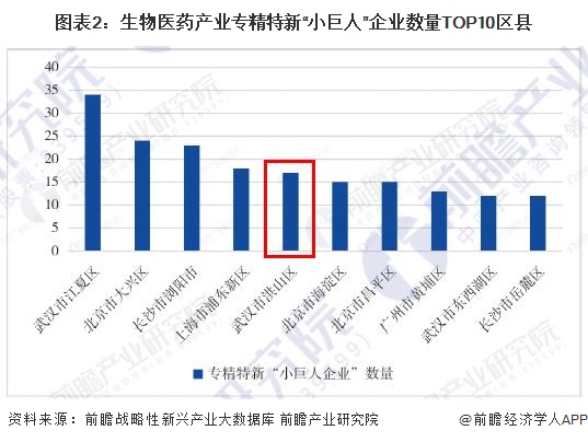 图表2：生物医药产业专精特新“小巨人”企业数量TOP10区县