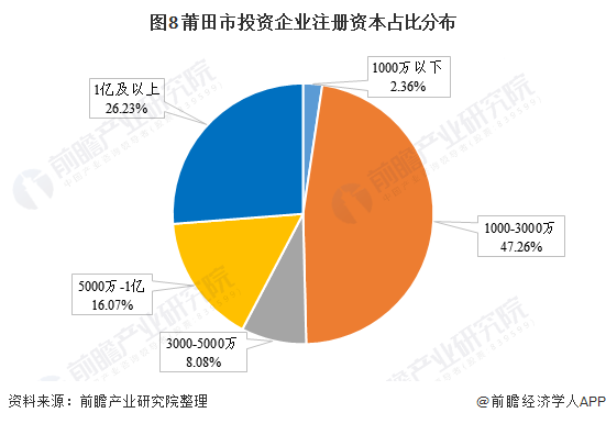 图8 莆田市投资企业注册资本占比分布