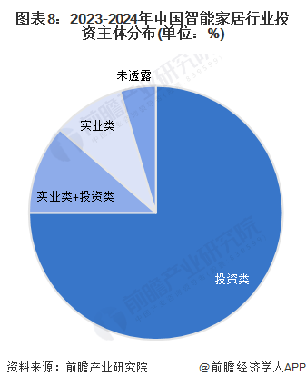 图表8：2023-2024年中国智能家居行业投资主体分布(单位：%)