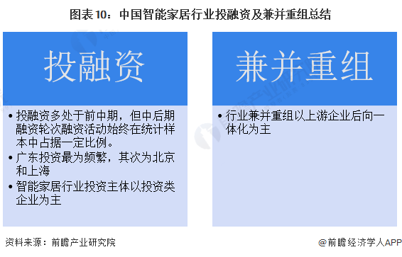 图表10：中国智能家居行业投融资及兼并重组总结