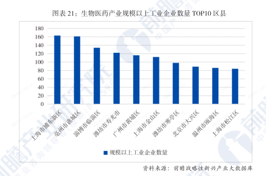 北京市大兴区生物医药规模以上工业企业数量 指标上排名