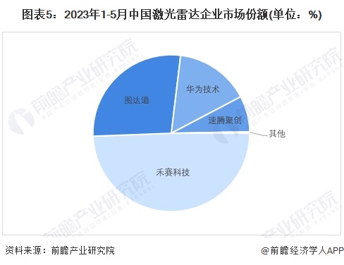 图表5：2023年1-5月中国激光雷达企业市场份额(单位：%)