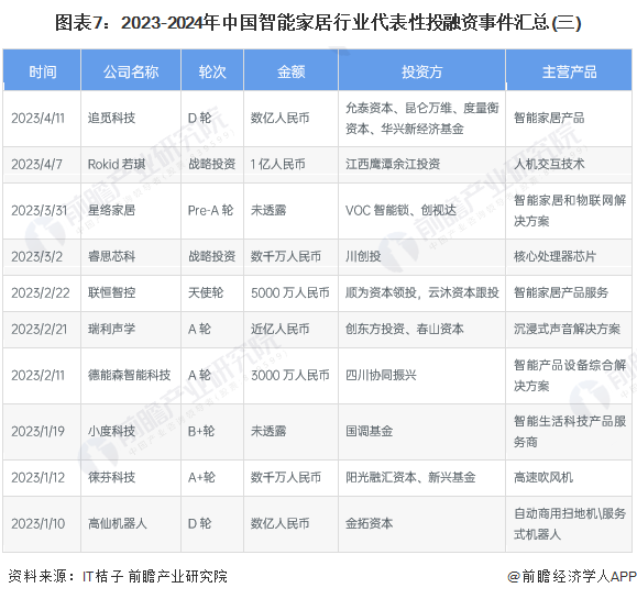 图表7：2023-2024年中国智能家居行业代表性投融资事件汇总(三)