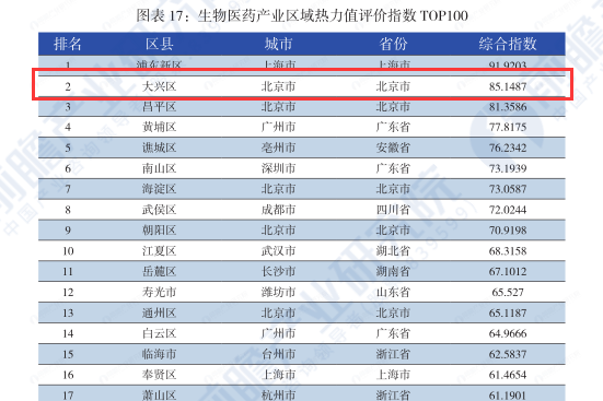北京市大兴区生物医药产业区域热力值评价指数