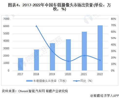 图表4：2017-2022年中国车载摄像头市场出货量(单位：万枚，%)