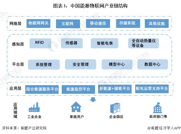 图表1：中国能源物联网产业链结构