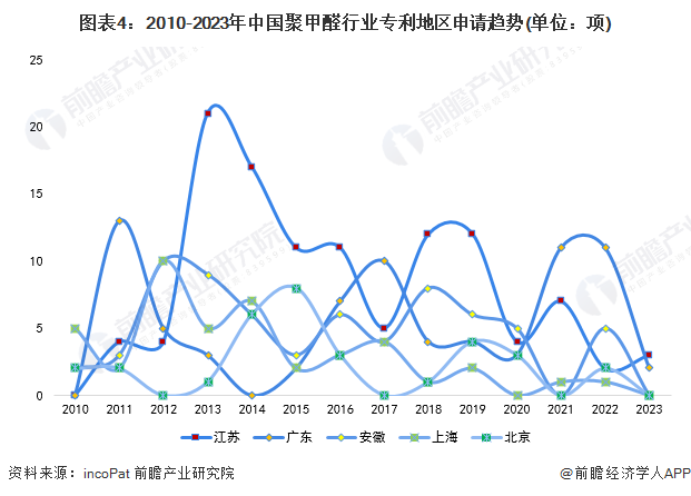 图表4：2010-2023年中国聚甲醛行业专利地区申请趋势(单位：项)