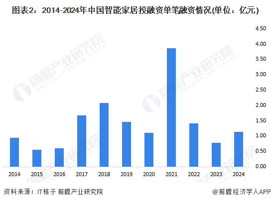 图表2：2014-2024年中国智能家居投融资单笔融资情况(单位：亿元)
