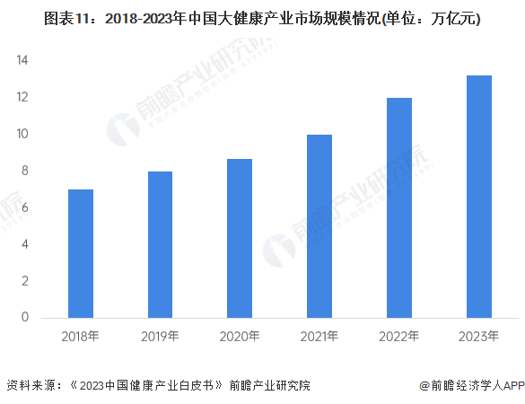 图表11：2018-2023年中国大健康产业市场规模情况(单位：万亿元)