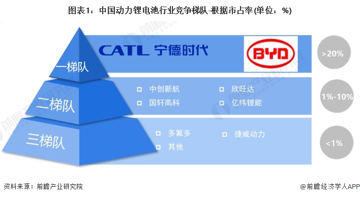 图表1：中国动力锂电池行业竞争梯队-根据市占率(单位：%)