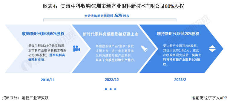 图表4：昊海生科收购深圳市新产业眼科新技术有限公司80%股权