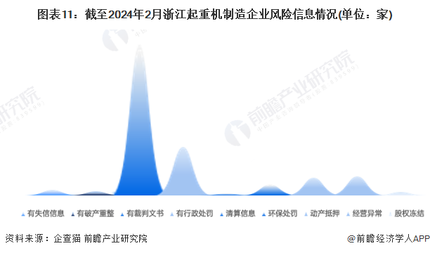 图表11：截至2024年2月浙江起重机制造企业风险信息情况(单位：家)