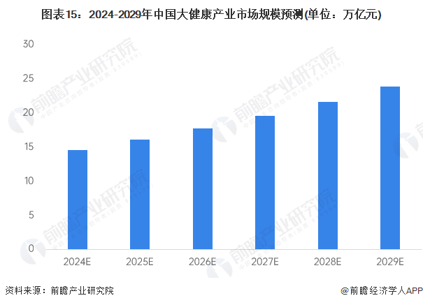 图表15：2024-2029年中国大健康产业市场规模预测(单位：万亿元)