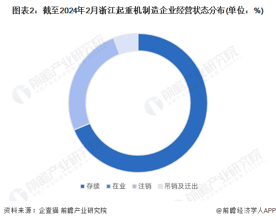 图表2：截至2024年2月浙江起重机制造企业经营状态分布(单位：%)