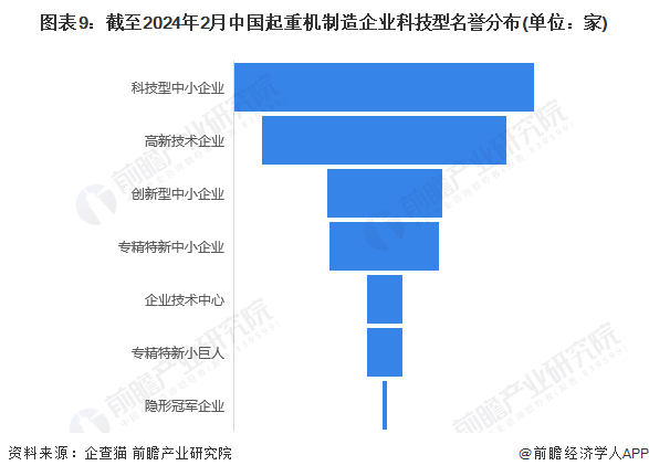 图表9：截至2024年2月中国起重机制造企业科技型名誉分布(单位：家)