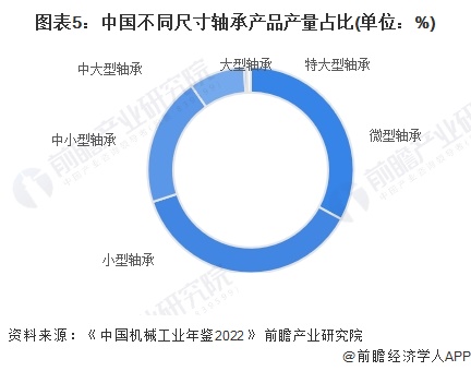 图表5：中国不同尺寸轴承产品产量占比(单位：%)