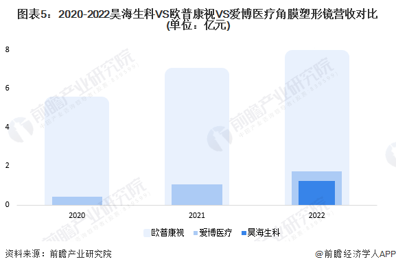 图表5：2020-2022昊海生科VS欧普康视VS爱博医疗角膜塑形镜营收对比(单位：亿元)