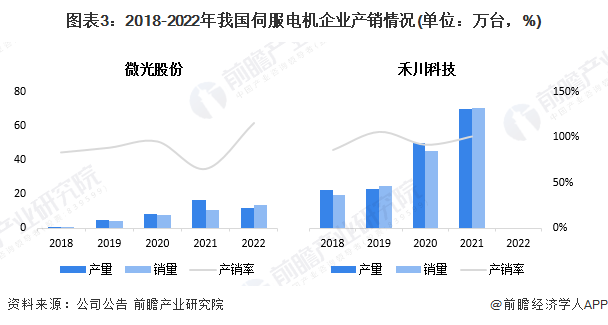 图表3：2018-2022年我国伺服电机企业产销情况(单位：万台，%)