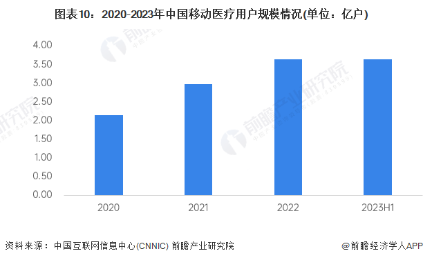 图表10：2020-2023年中国移动医疗用户规模情况(单位：亿户)