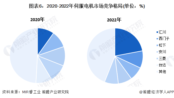 图表6：2020-2022年伺服电机市场竞争格局(单位：%)