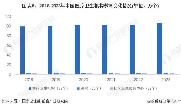 图表6：2018-2023年中国医疗卫生机构数量变化情况(单位：万个)