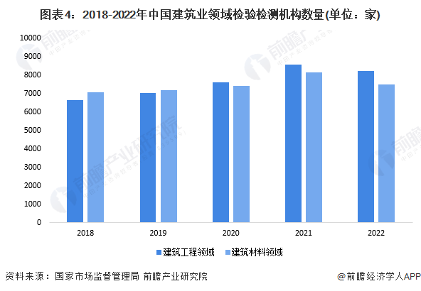 图表4：2018-2022年中国建筑业领域检验检测机构数量(单位：家)