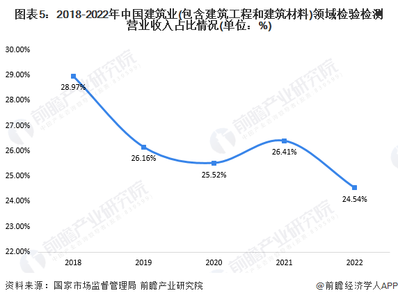 图表5：2018-2022年中国建筑业(包含建筑工程和建筑材料)领域检验检测营业收入占比情况(单位：%)