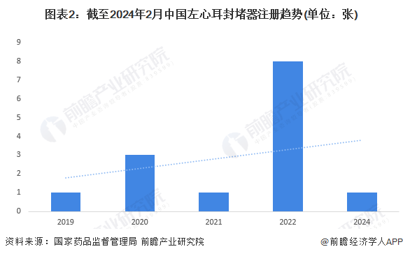 图表2：截至2024年2月中国左心耳封堵器注册趋势(单位：张)