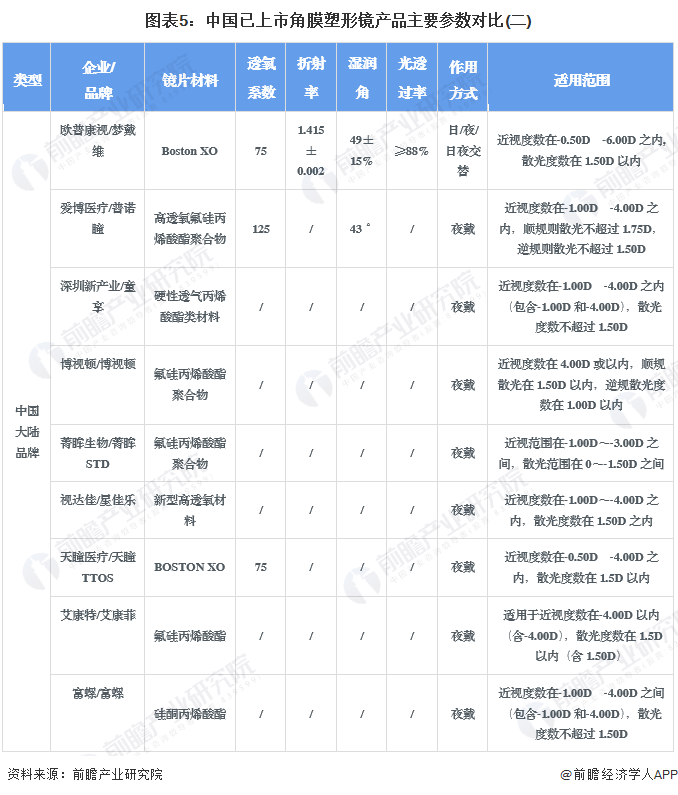 图表5：中国已上市角膜塑形镜产品主要参数对比(二)