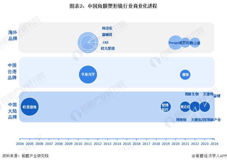 图表2：中国角膜塑形镜行业商业化进程