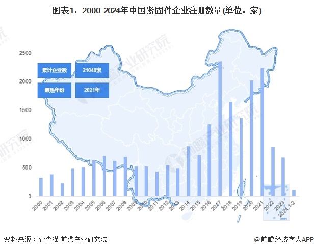 图表1：2000-2024年中国紧固件企业注册数量(单位：家)