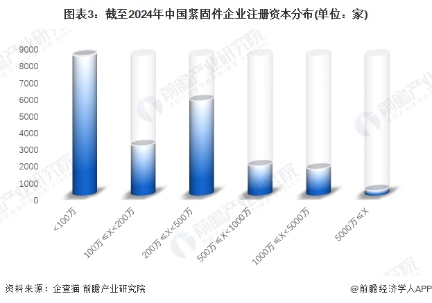 图表3：截至2024年中国紧固件企业注册资本分布(单位：家)