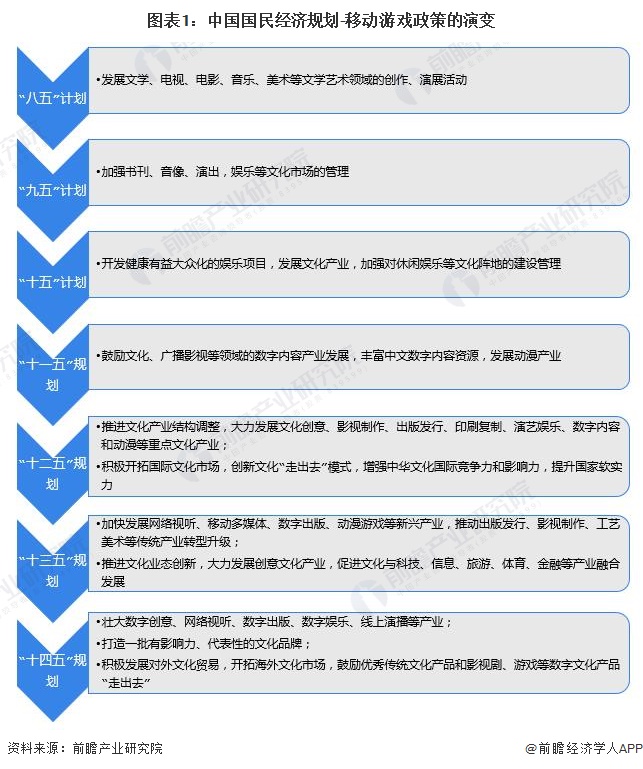 图表1：中国国民经济规划-移动游戏政策的演变