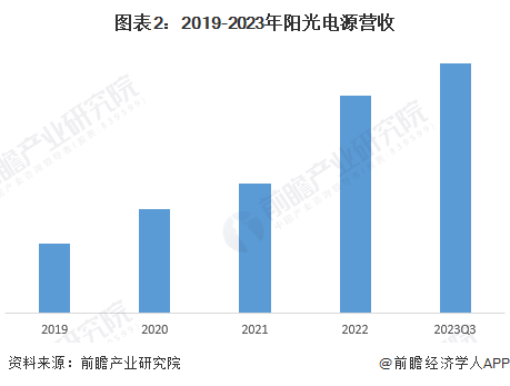 图表2：2019-2023年阳光电源营收