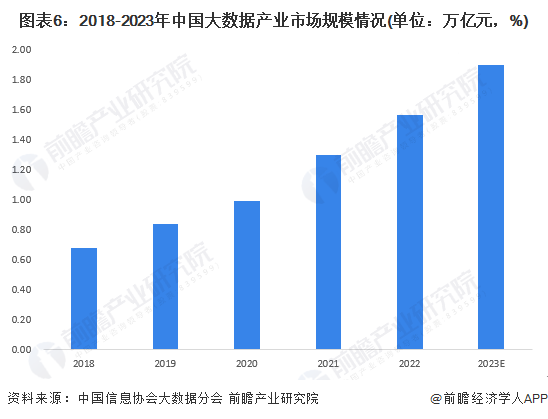 图表6：2018-2023年中国大数据产业市场规模情况(单位：万亿元，%)