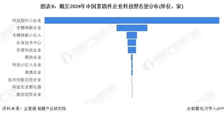 图表9：截至2024年中国紧固件企业科技型名誉分布(单位：家)