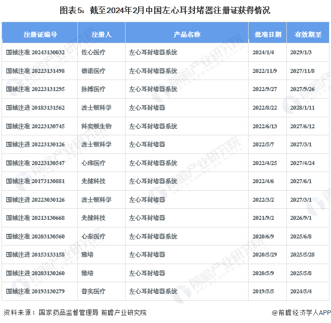图表5：截至2024年2月中国左心耳封堵器注册证获得情况